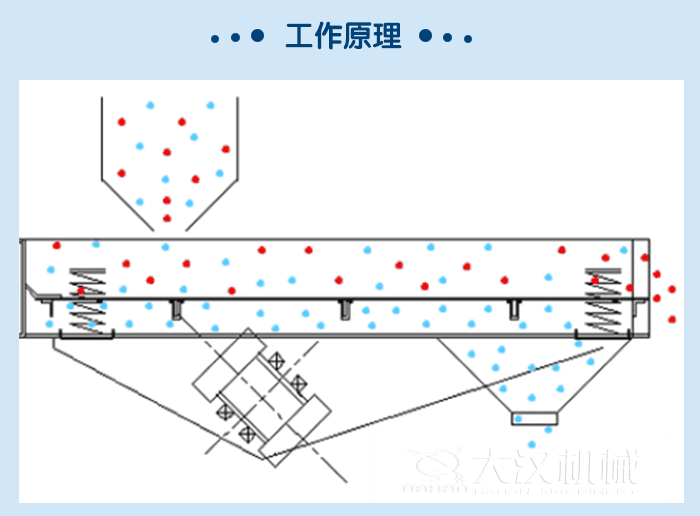 礦用直線振動篩工作原理：物料從進料口進入篩箱內(nèi)，由振動電機的振動帶動物料在篩網(wǎng)上，做拋物線式的運動從而實現(xiàn)物料的快速篩分。